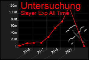 Total Graph of Untersuchung