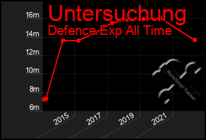 Total Graph of Untersuchung