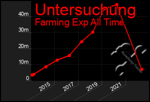 Total Graph of Untersuchung