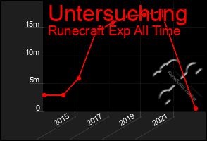 Total Graph of Untersuchung