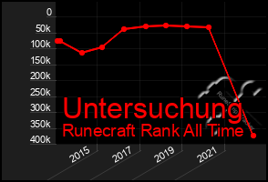 Total Graph of Untersuchung