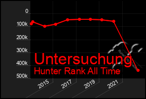 Total Graph of Untersuchung