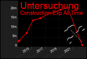 Total Graph of Untersuchung