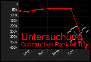 Total Graph of Untersuchung