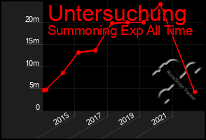 Total Graph of Untersuchung