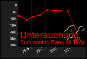 Total Graph of Untersuchung