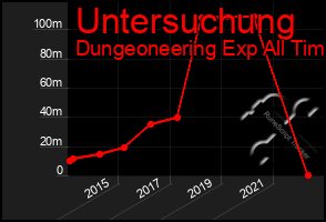 Total Graph of Untersuchung