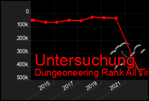 Total Graph of Untersuchung