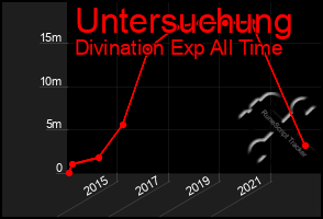 Total Graph of Untersuchung