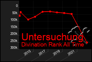 Total Graph of Untersuchung