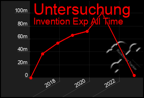 Total Graph of Untersuchung