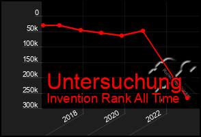 Total Graph of Untersuchung