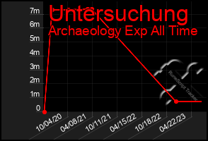 Total Graph of Untersuchung