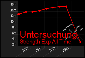 Total Graph of Untersuchung