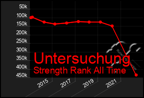 Total Graph of Untersuchung