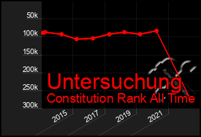 Total Graph of Untersuchung