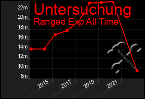 Total Graph of Untersuchung