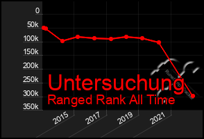 Total Graph of Untersuchung