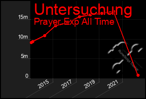 Total Graph of Untersuchung