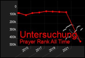 Total Graph of Untersuchung