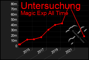 Total Graph of Untersuchung