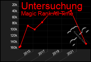 Total Graph of Untersuchung