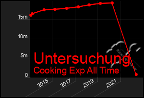 Total Graph of Untersuchung