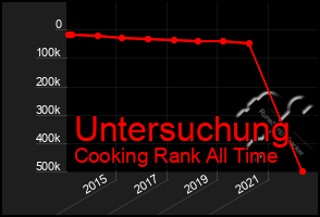 Total Graph of Untersuchung