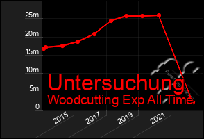 Total Graph of Untersuchung