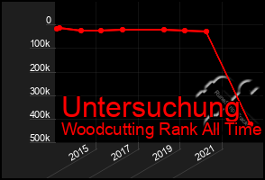 Total Graph of Untersuchung