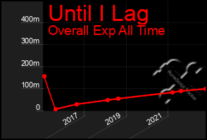 Total Graph of Until I Lag