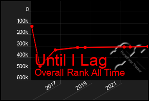 Total Graph of Until I Lag