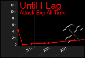 Total Graph of Until I Lag