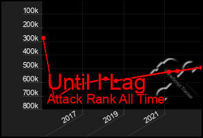 Total Graph of Until I Lag