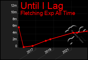 Total Graph of Until I Lag