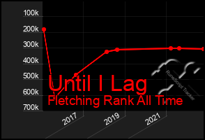 Total Graph of Until I Lag