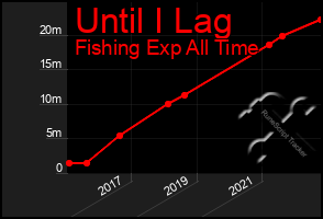 Total Graph of Until I Lag