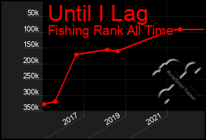 Total Graph of Until I Lag