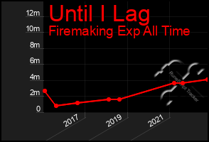 Total Graph of Until I Lag