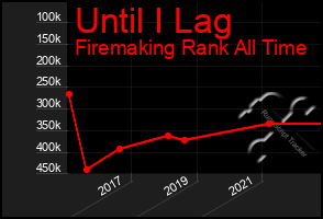 Total Graph of Until I Lag