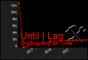 Total Graph of Until I Lag