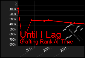 Total Graph of Until I Lag