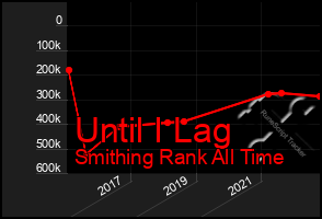 Total Graph of Until I Lag