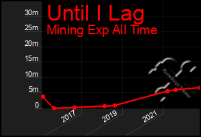 Total Graph of Until I Lag