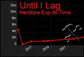 Total Graph of Until I Lag