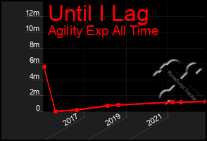 Total Graph of Until I Lag