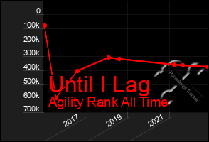 Total Graph of Until I Lag