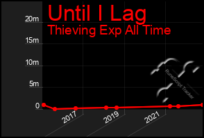 Total Graph of Until I Lag