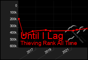 Total Graph of Until I Lag