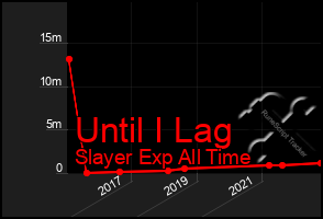 Total Graph of Until I Lag